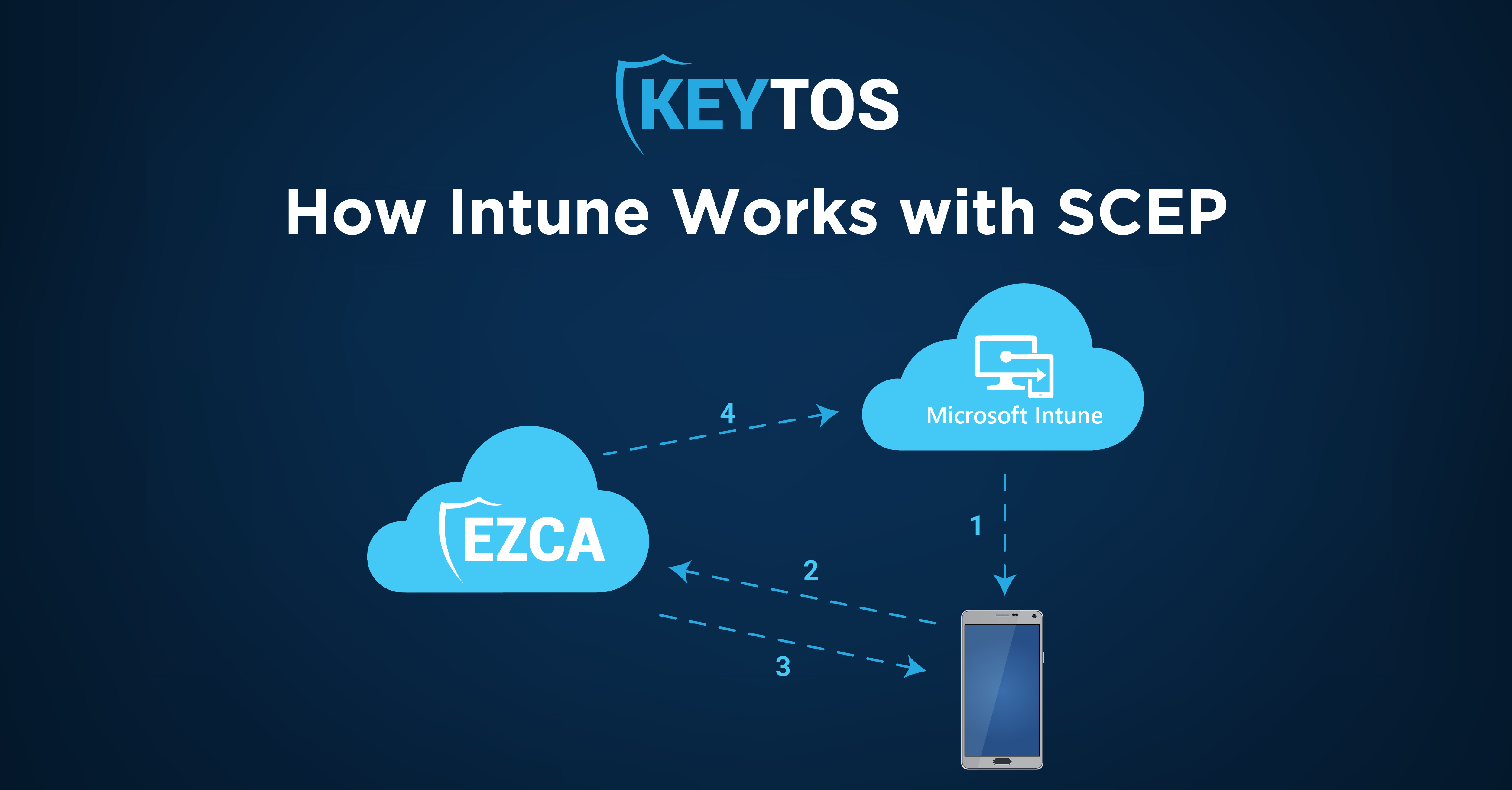 ¿Cómo Funciona Intune con SCEP?
