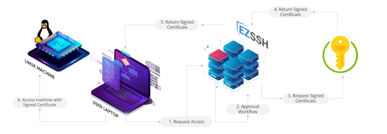 How SSH Certificates Work