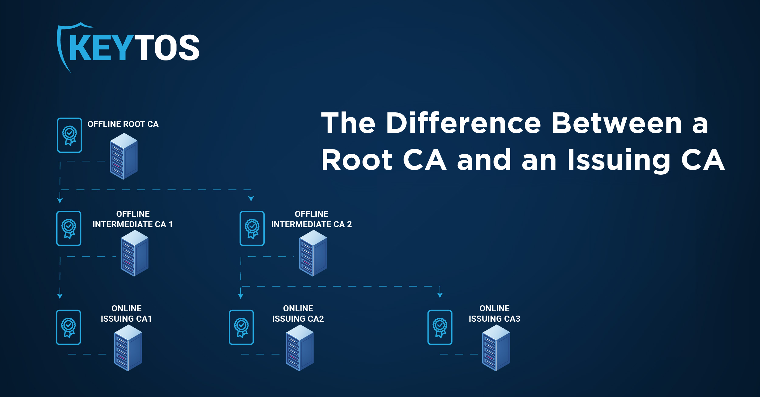 Root vs Issuing Certificate Authority - What is the Difference Between a Root CA and an Issuing CA?