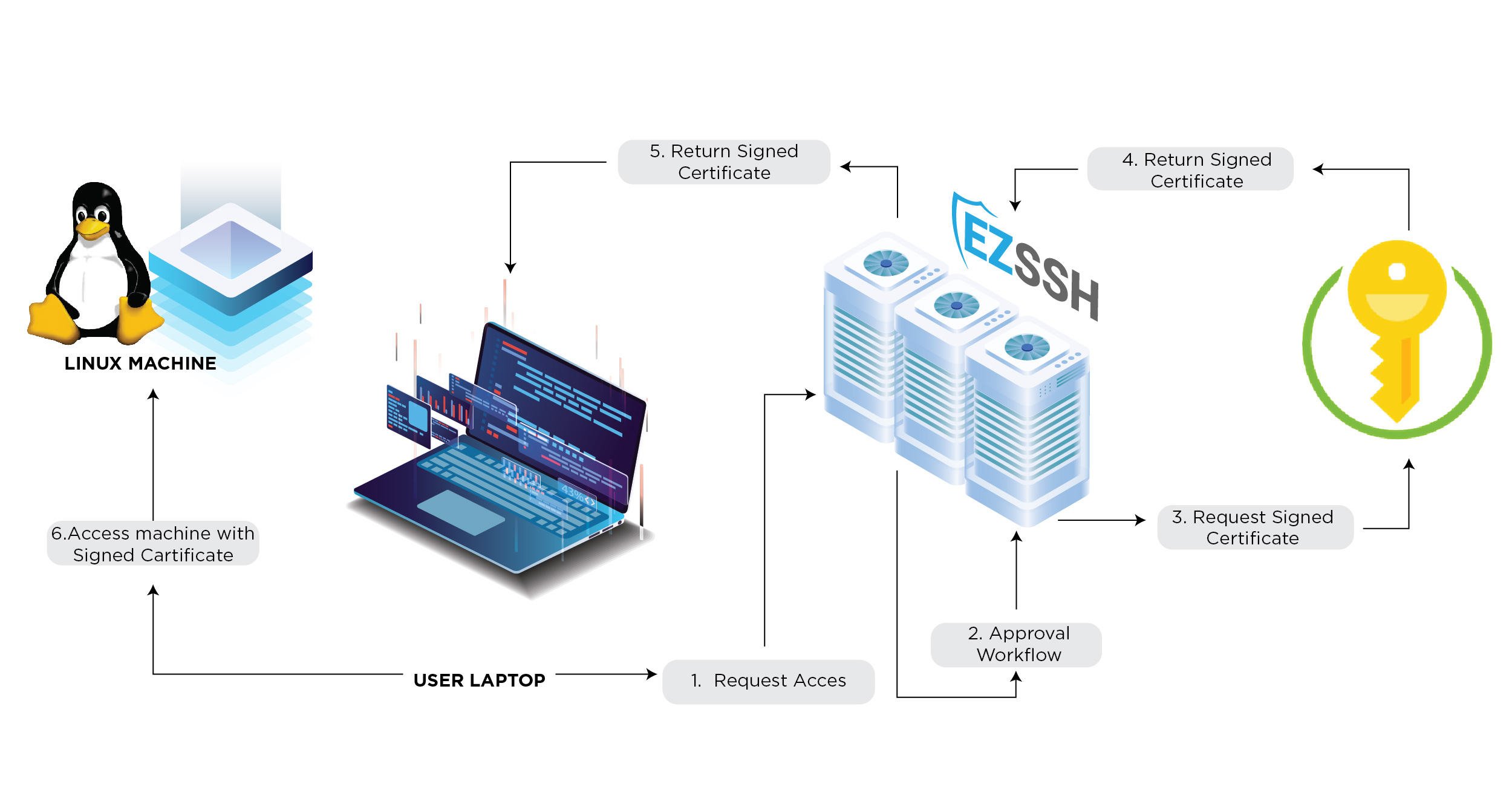Cómo Funcionan los Certificados SSH